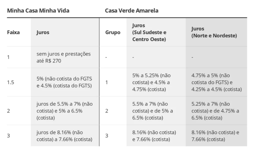 tabela comparativa das taxas de juros entre o minha casa minha vida e o casa amarela