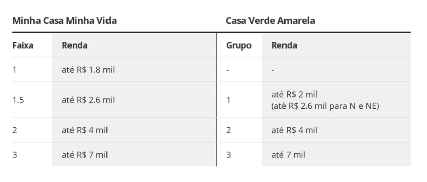 tabela com as faixas de rendas do Minha Casa Minha Vida e do Casa Amarela